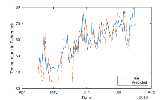 Figure contains an axes object. The axes object with xlabel Date, ylabel Temperature in Fahrenheit contains 2 objects of type line. These objects represent True, Predicted.