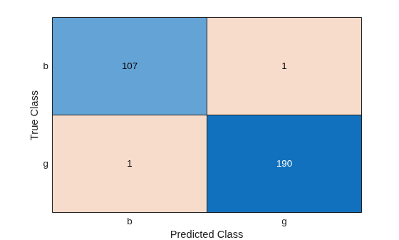 Figure contains an object of type ConfusionMatrixChart.