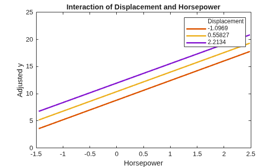 Figure contains an axes object. The axes object with title Interaction of Displacement and Horsepower, xlabel Horsepower, ylabel Adjusted y contains 4 objects of type line. These objects represent Displacement, -1.0969, 0.55827, 2.2134.