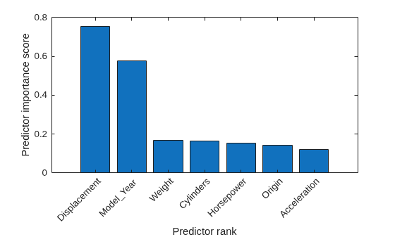 Figure contains an axes object. The axes object with xlabel Predictor rank, ylabel Predictor importance score contains an object of type bar.