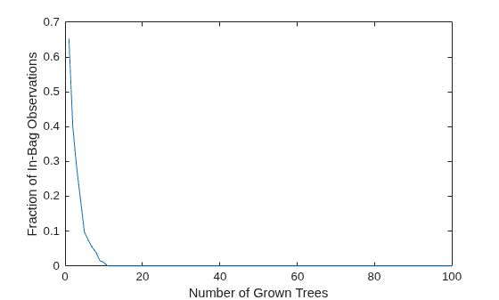 Figure contains an axes object. The axes object with xlabel Number of Grown Trees, ylabel Fraction of In-Bag Observations contains an object of type line.