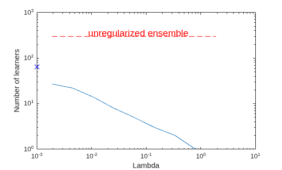 Figure contains an axes object. The axes object with xlabel Lambda, ylabel Number of learners contains 3 objects of type line.