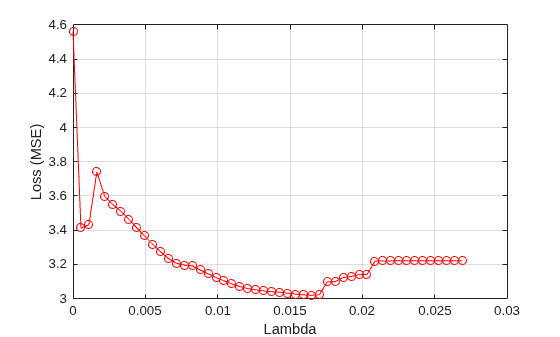 Figure contains an axes object. The axes object with xlabel Lambda, ylabel Loss (MSE) contains an object of type line.