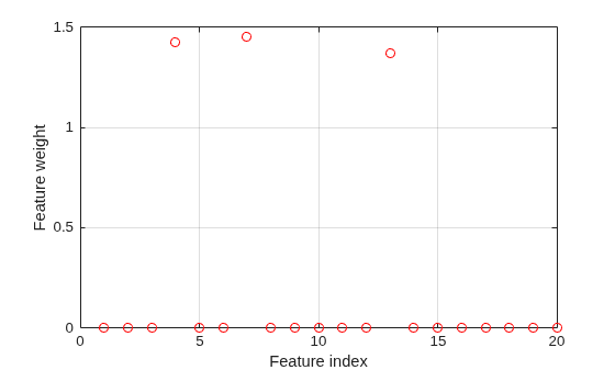 Figure contains an axes object. The axes object with xlabel Feature index, ylabel Feature weight contains a line object which displays its values using only markers.