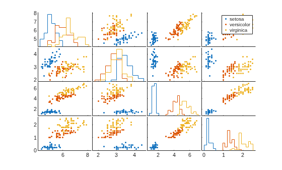 Figure contains 20 axes objects. Axes object 1 contains 3 objects of type line. One or more of the lines displays its values using only markers Axes object 2 contains 3 objects of type line. One or more of the lines displays its values using only markers Axes object 3 contains 3 objects of type line. One or more of the lines displays its values using only markers Axes object 4 contains 3 objects of type line. Axes object 5 contains 3 objects of type line. One or more of the lines displays its values using only markers Axes object 6 contains 3 objects of type line. One or more of the lines displays its values using only markers Axes object 7 contains 3 objects of type line. Axes object 8 contains 3 objects of type line. One or more of the lines displays its values using only markers Axes object 9 contains 3 objects of type line. One or more of the lines displays its values using only markers Axes object 10 contains 3 objects of type line. Axes object 11 contains 3 objects of type line. One or more of the lines displays its values using only markers Axes object 12 contains 3 objects of type line. One or more of the lines displays its values using only markers Axes object 13 contains 3 objects of type line. Axes object 14 contains 3 objects of type line. One or more of the lines displays its values using only markers Axes object 15 contains 3 objects of type line. One or more of the lines displays its values using only markers Axes object 16 contains 3 objects of type line. One or more of the lines displays its values using only markers These objects represent setosa, versicolor, virginica. Hidden axes object 17 contains 3 objects of type histogram. Hidden axes object 18 contains 3 objects of type histogram. Hidden axes object 19 contains 3 objects of type histogram. Hidden axes object 20 contains 3 objects of type histogram.