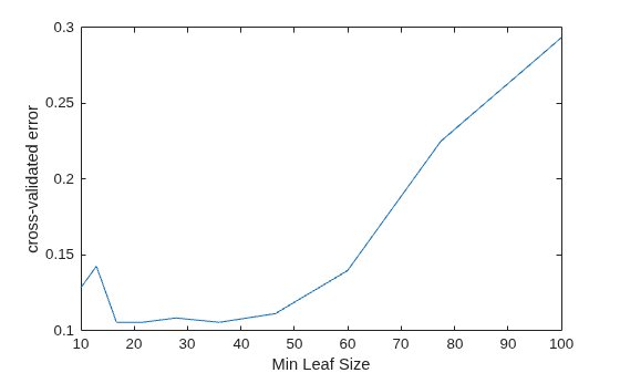 Figure contains an axes object. The axes object with xlabel Min Leaf Size, ylabel cross-validated error contains an object of type line.