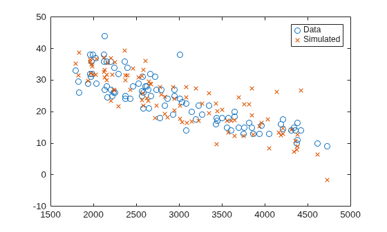 Figure contains an axes object. The axes object contains 2 objects of type line. One or more of the lines displays its values using only markers These objects represent Data, Simulated.