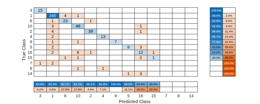 Figure contains an object of type ConfusionMatrixChart.