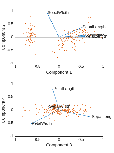 Figure contains 2 axes objects. Axes object 1 with xlabel Component 1, ylabel Component 2 contains 8 objects of type line, text. One or more of the lines displays its values using only markers Axes object 2 with xlabel Component 3, ylabel Component 4 contains 8 objects of type line, text. One or more of the lines displays its values using only markers