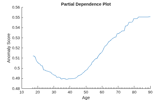 Figure contains an axes object. The axes object with title Partial Dependence Plot, xlabel Age, ylabel Anomaly Score contains an object of type line.
