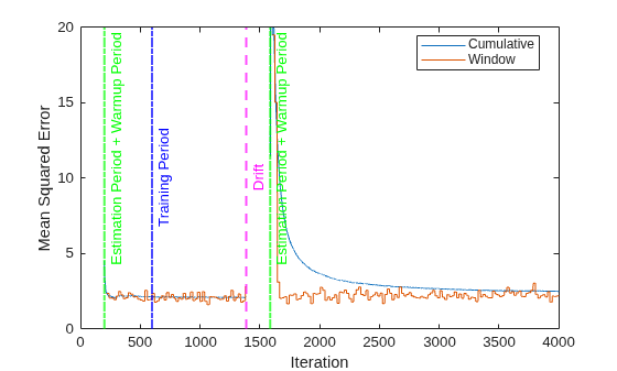 Figure contains an axes object. The axes object with xlabel Iteration, ylabel Mean Squared Error contains 6 objects of type line, constantline. These objects represent Cumulative, Window.