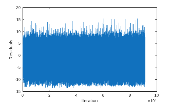 Figure contains an axes object. The axes object with xlabel Iteration, ylabel Residuals contains an object of type line.