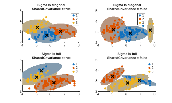 Figure contains 4 axes objects. Axes object 1 with title Sigma is diagonal SharedCovariance = true contains 7 objects of type line. One or more of the lines displays its values using only markers These objects represent 1, 2, 3. Axes object 2 with title Sigma is diagonal SharedCovariance = false contains 7 objects of type line. One or more of the lines displays its values using only markers These objects represent 1, 2, 3. Axes object 3 with title Sigma is full SharedCovariance = true contains 7 objects of type line. One or more of the lines displays its values using only markers These objects represent 1, 2, 3. Axes object 4 with title Sigma is full SharedCovariance = false contains 7 objects of type line. One or more of the lines displays its values using only markers These objects represent 1, 2, 3.