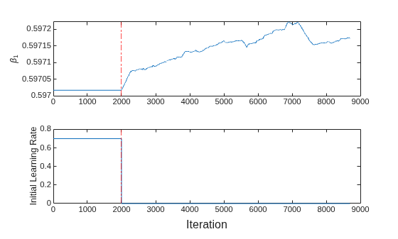 Figure contains 2 axes objects. Axes object 1 with ylabel \beta_1 contains 2 objects of type line, constantline. Axes object 2 with ylabel Initial Learning Rate contains 2 objects of type line, constantline.