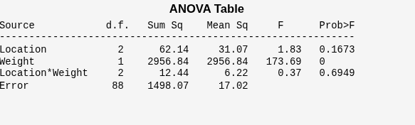 Figure ANOCOVA Test Results contains objects of type uicontrol.