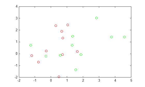 Figure contains an axes object. The axes object contains 2 objects of type line. One or more of the lines displays its values using only markers