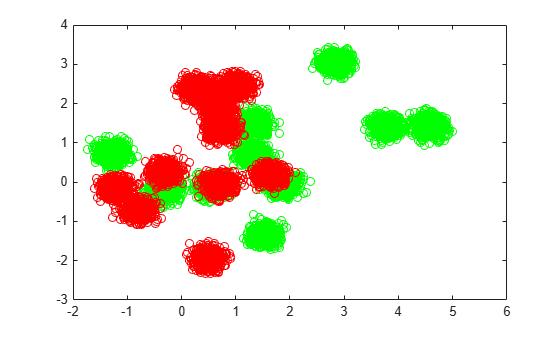 Figure contains an axes object. The axes object contains 2 objects of type line. One or more of the lines displays its values using only markers