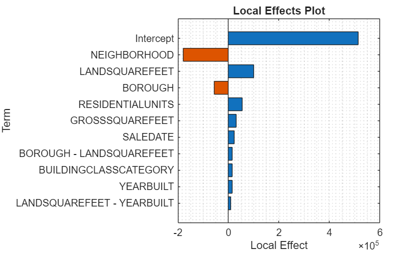 Figure contains an axes object. The axes object with title Local Effects Plot, xlabel Local Effect, ylabel Term contains an object of type bar.
