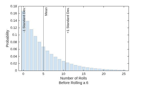 Figure contains an axes object. The axes object with xlabel Number of Rolls Before Rolling a 6, ylabel Probability contains 4 objects of type bar, constantline.