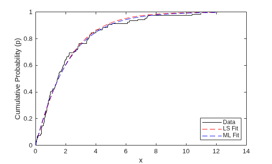 Figure contains an axes object. The axes object with xlabel x, ylabel Cumulative Probability (p) contains 3 objects of type stair, line. These objects represent Data, LS Fit, ML Fit.