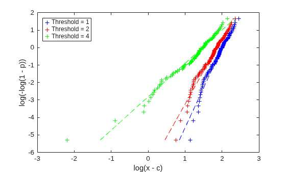 Figure contains an axes object. The axes object with xlabel log(x - c), ylabel log(-log(1 - p)) contains 6 objects of type line. One or more of the lines displays its values using only markers These objects represent Threshold = 1, Threshold = 2, Threshold = 4.