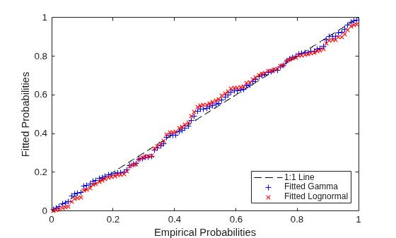 Figure contains an axes object. The axes object with xlabel Empirical Probabilities, ylabel Fitted Probabilities contains 3 objects of type line. One or more of the lines displays its values using only markers These objects represent 1:1 Line, Fitted Gamma, Fitted Lognormal.