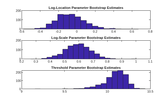 Figure contains 3 axes objects. Axes object 1 with title Log-Location Parameter Bootstrap Estimates contains an object of type patch. Axes object 2 with title Log-Scale Parameter Bootstrap Estimates contains an object of type patch. Axes object 3 with title Threshold Parameter Bootstrap Estimates contains an object of type patch.