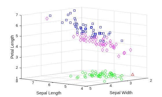 Figure contains an axes object. The axes object with xlabel Sepal Length, ylabel Sepal Width contains 4 objects of type line. One or more of the lines displays its values using only markers