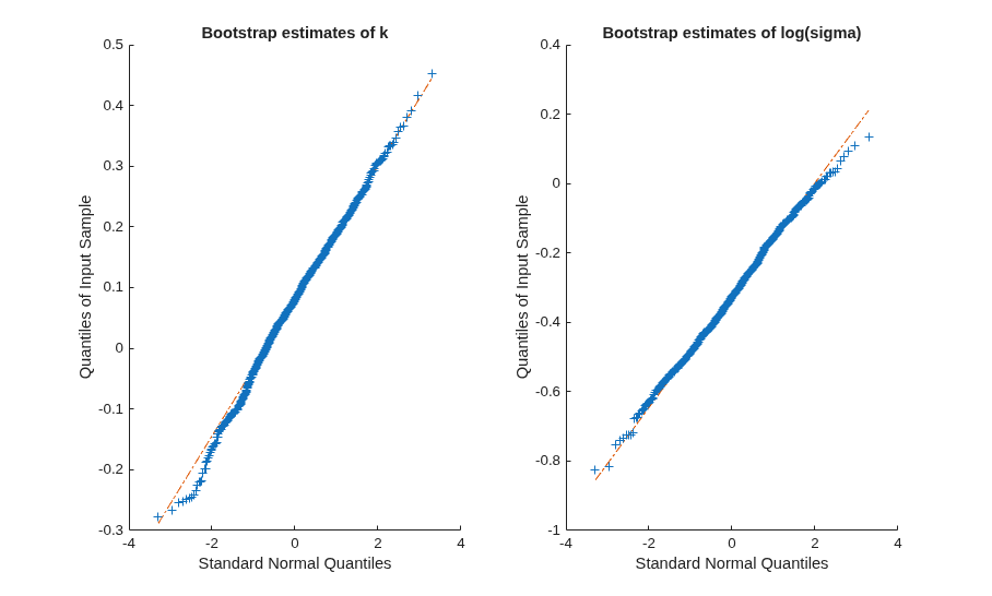 Modeling Tail Data with the Generalized Pareto Distribution