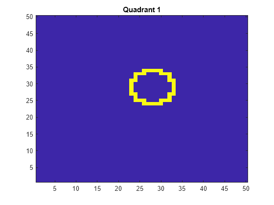 Figure contains an axes object. The axes object with title Quadrant 1 contains an object of type image.