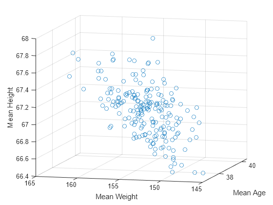 Figure contains an axes object. The axes object with xlabel Mean Age, ylabel Mean Weight contains an object of type scatter.