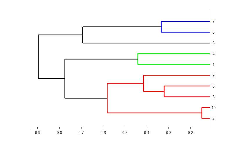 Figure contains an axes object. The axes object contains 9 objects of type line.