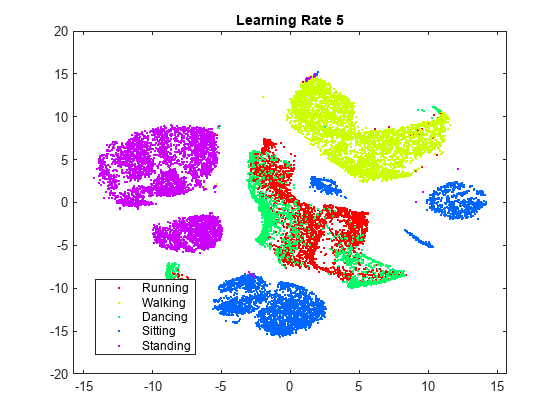 Figure contains an axes object. The axes object with title Learning Rate 5 contains 5 objects of type line. One or more of the lines displays its values using only markers These objects represent Running, Walking, Dancing, Sitting, Standing.