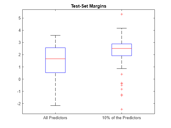 Figure contains an axes object. The axes object with title Test-Set Margins contains 14 objects of type line. One or more of the lines displays its values using only markers