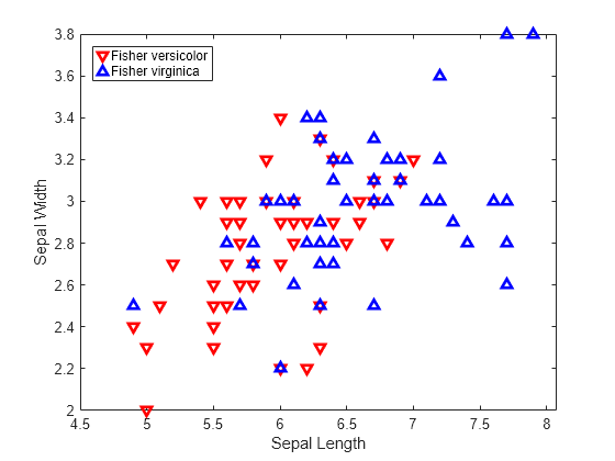 Figure contains an axes object. The axes object with xlabel Sepal Length, ylabel Sepal Width contains 2 objects of type line. One or more of the lines displays its values using only markers These objects represent Fisher versicolor, Fisher virginica.