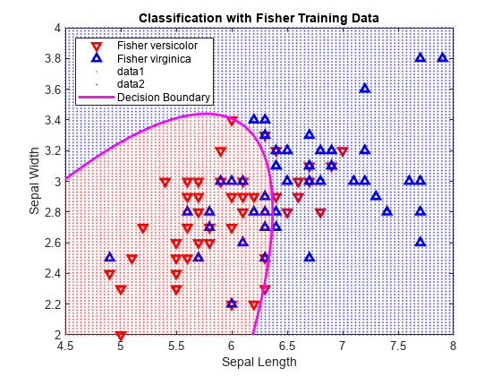 Figure contains an axes object. The axes object with title Classification with Fisher Training Data, xlabel Sepal Length, ylabel Sepal Width contains 5 objects of type line, implicitfunctionline. One or more of the lines displays its values using only markers These objects represent Fisher versicolor, Fisher virginica, Decision Boundary.