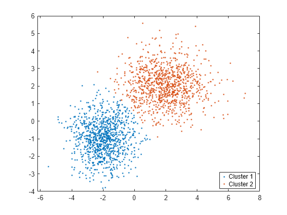 Figure contains an axes object. The axes object contains 2 objects of type line. One or more of the lines displays its values using only markers These objects represent Cluster 1, Cluster 2.