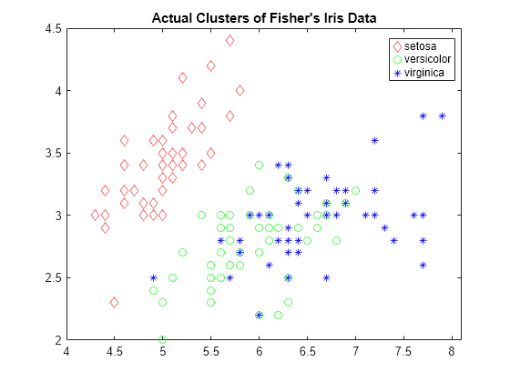 Figure contains an axes object. The axes object with title Actual Clusters of Fisher's Iris Data contains 3 objects of type line. One or more of the lines displays its values using only markers These objects represent setosa, versicolor, virginica.