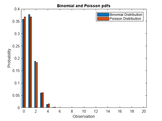 Figure contains an axes object. The axes object with title Binomial and Poisson pdfs, xlabel Observation, ylabel Probability contains 2 objects of type bar. These objects represent Binomial Distribution, Poisson Distribution.