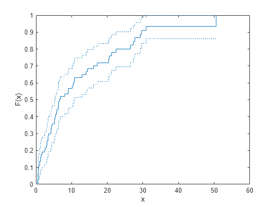 Figure contains an axes object. The axes object with xlabel x, ylabel F(x) contains 3 objects of type stair.