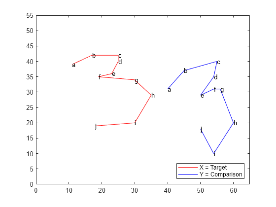 Figure contains an axes object. The axes object contains 22 objects of type line, text. These objects represent X = Target, Y = Comparison.