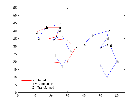 Figure contains an axes object. The axes object contains 33 objects of type line, text. These objects represent X = Target, Y = Comparison, Z = Transformed.