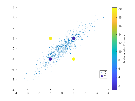 Figure contains an axes object. The axes object contains 2 objects of type scatter. These objects represent X, Y.