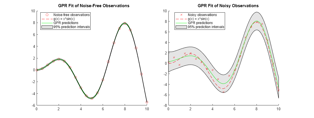 Figure contains 2 axes objects. Axes object 1 with title GPR Fit of Noise-Free Observations contains 4 objects of type scatter, functionline, line, patch. These objects represent Noise-free observations, g(x) = x*sin(x), GPR predictions, 95% prediction intervals. Axes object 2 with title GPR Fit of Noisy Observations contains 4 objects of type scatter, functionline, line, patch. These objects represent Noisy observations, g(x) = x*sin(x), GPR predictions, 95% prediction intervals.