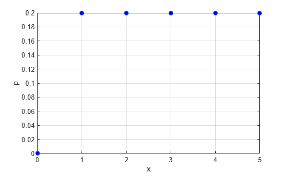Figure contains an axes object. The axes object with xlabel x, ylabel p contains a line object which displays its values using only markers.
