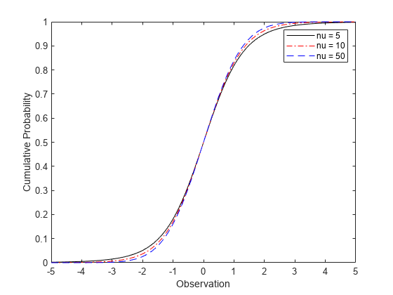 Figure contains an axes object. The axes object with xlabel Observation, ylabel Cumulative Probability contains 3 objects of type line. These objects represent nu = 5, nu = 10, nu = 50.