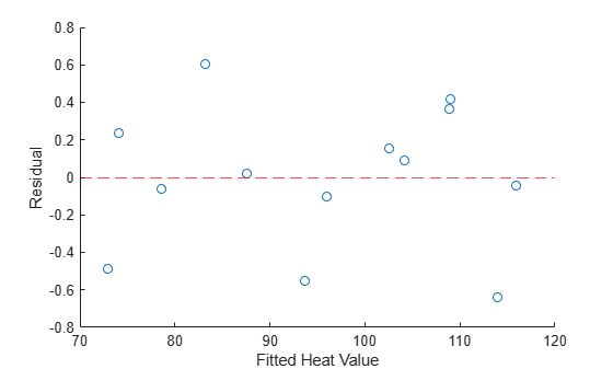 Figure contains an axes object. The axes object with xlabel Fitted Heat Value, ylabel Residual contains 2 objects of type scatter, constantline.