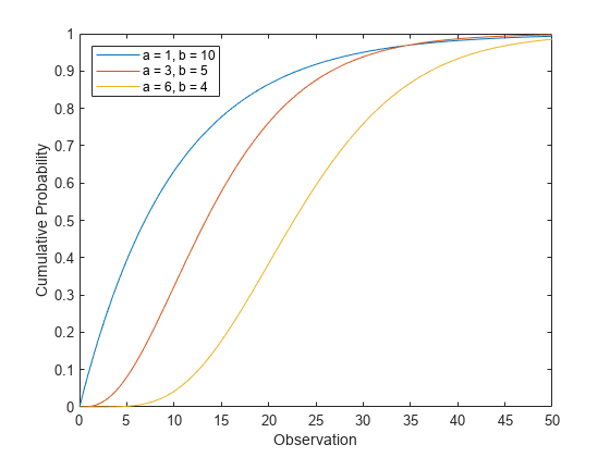 Figure contains an axes object. The axes object with xlabel Observation, ylabel Cumulative Probability contains 3 objects of type line. These objects represent a = 1, b = 10, a = 3, b = 5, a = 6, b = 4.