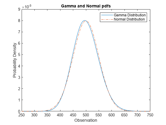 Figure contains an axes object. The axes object with title Gamma and Normal pdfs, xlabel Observation, ylabel Probability Density contains 2 objects of type line. These objects represent Gamma Distribution, Normal Distribution.