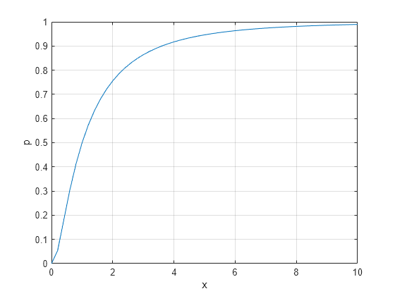 Figure contains an axes object. The axes object with xlabel x, ylabel p contains an object of type line.